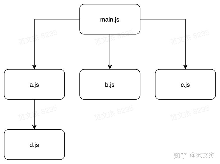 有点难的知识点：Webpack Chunk 分包规则详解 - 知乎