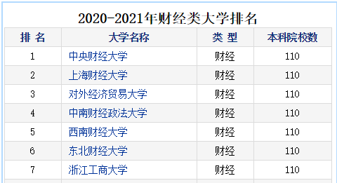 2020全国财经大学排行(2020全国财经大学排行榜)