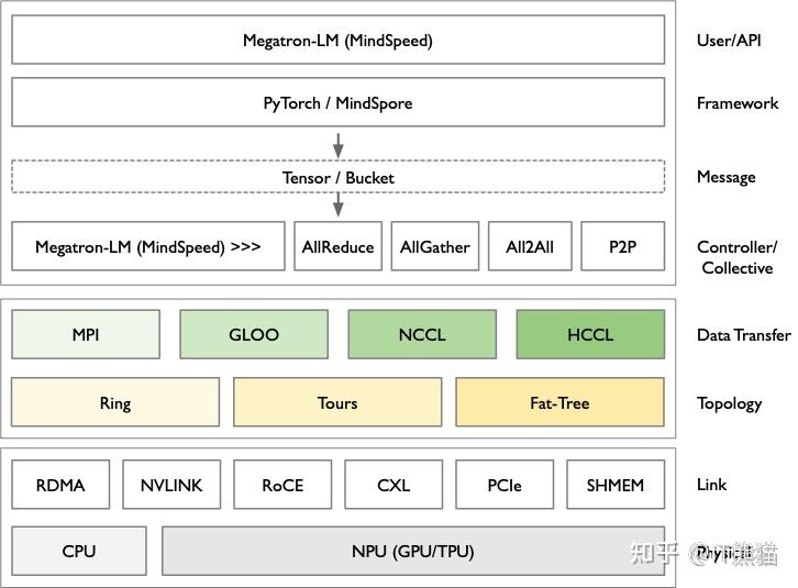 mpipython: a streamlined python collective... 搞懂AI大模型集合通信(Collective Communication)之三——集合通信库&通信模型算法 - 知乎