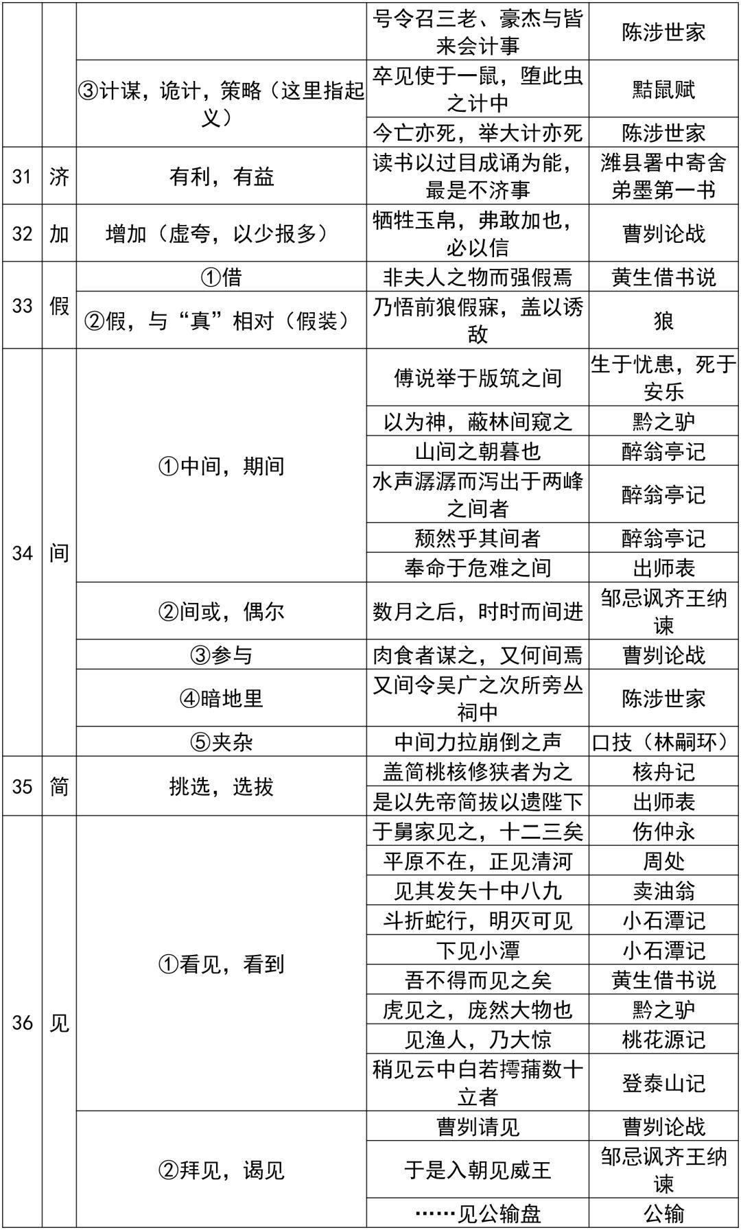 中考备考:初中文言文150个常考实词用法汇总 - 知乎