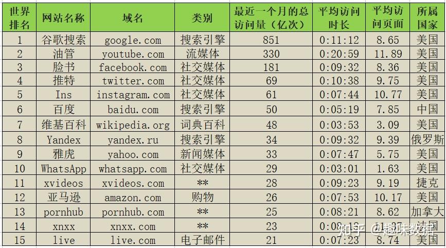 全球访问量最大的15个网站,三大成人网站月访问量76亿