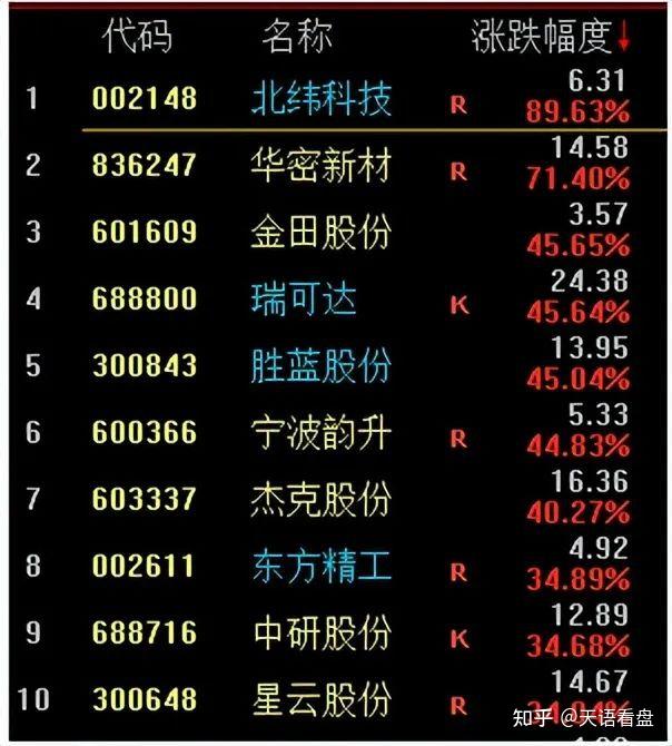 北纬科技——荣登8月军工和人形机器人涨幅第一名 - 知乎