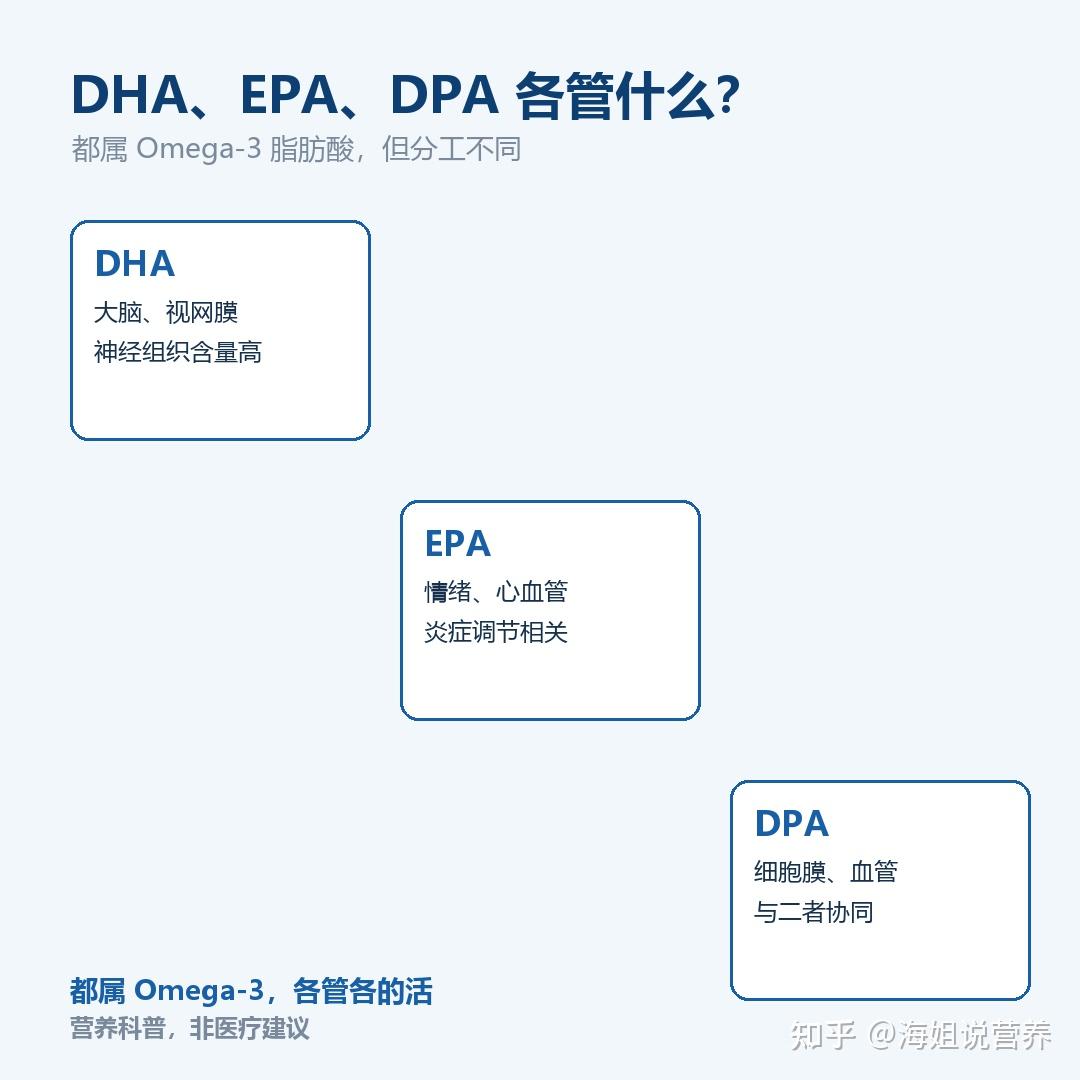 dha-epa-dpa