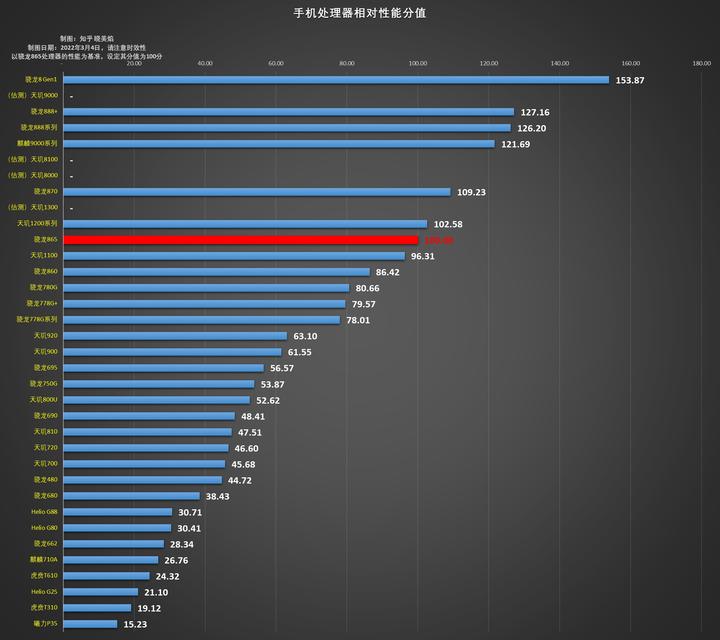 持续更新 2022年手机处理器排行榜(安卓SOC性能排名)(手机CPU天梯榜)骁龙 天玑 麒麟 安卓 专栏收录分价位分定位机型推荐 - 知乎