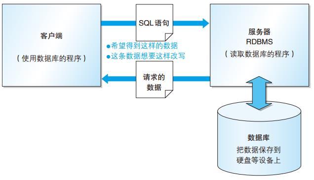 什么是数据库和SQL? - 知乎
