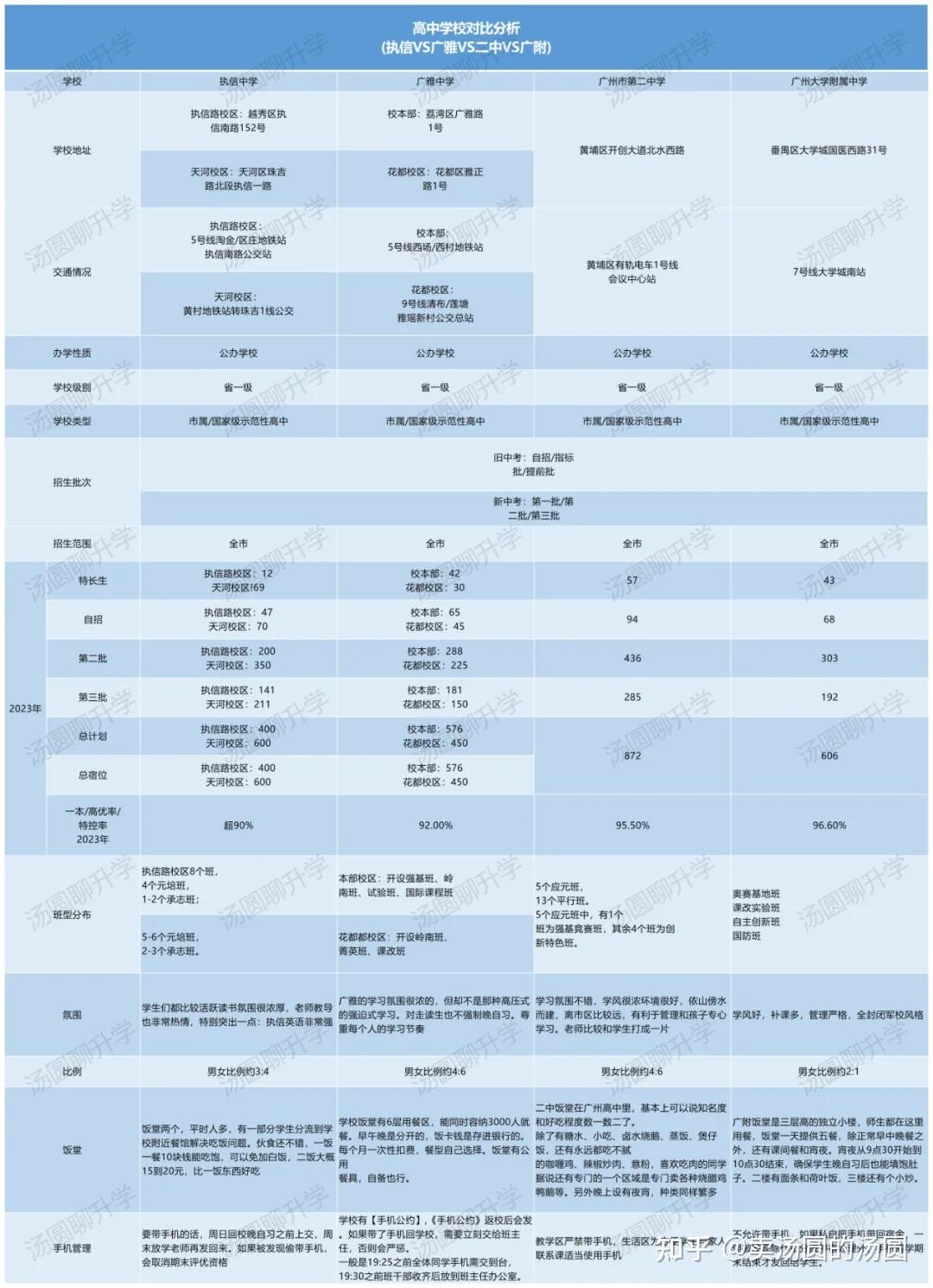 一图对比执信/广雅/二中/广大附4大名校各项情况! - 知乎