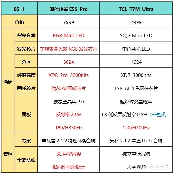 从光源到屏幕,一台电视的色彩要经过多少“关卡”?对比海信小墨E5S Pro和TCL T7M Ultra参数配置,聊聊为什么RGB-Mini LED比SQD-Mini LED看起来更真