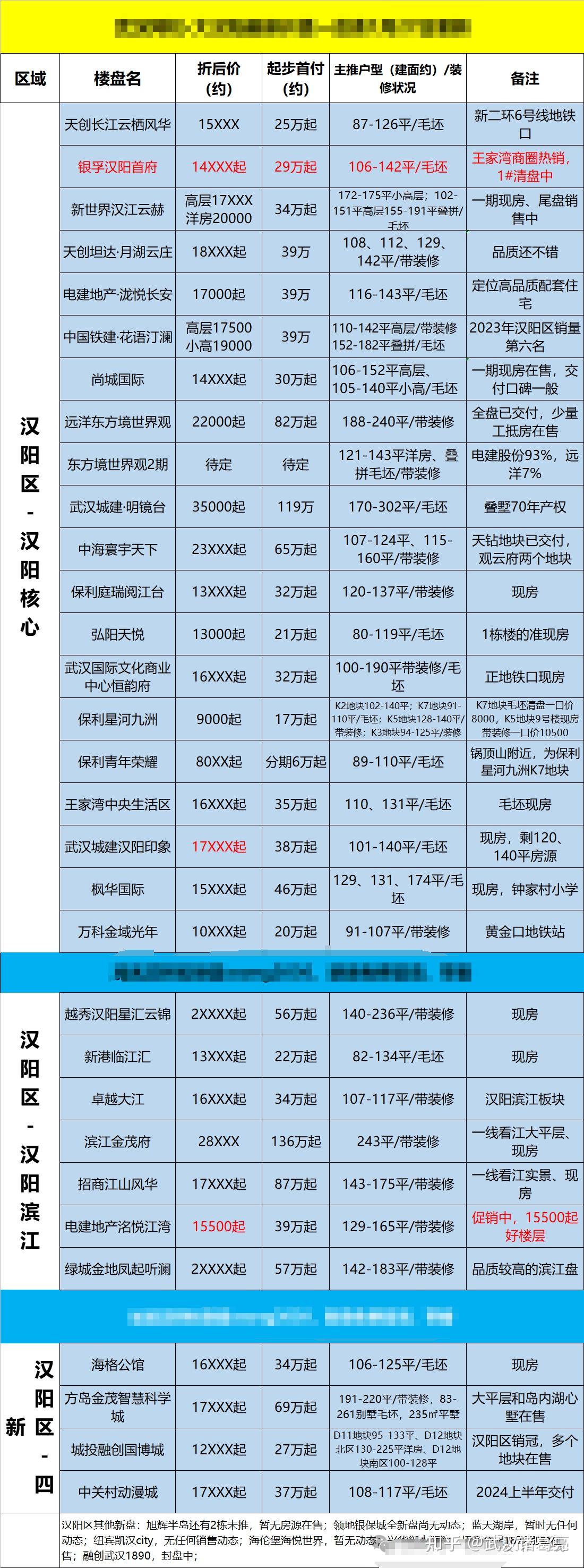 预测一下2023年武汉房价的走势?