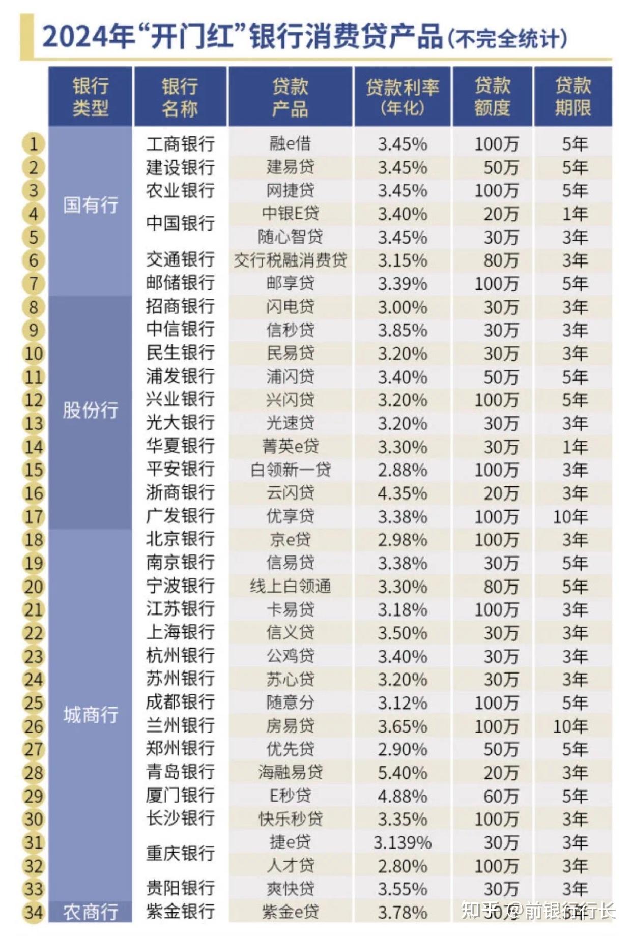 目前来看网贷利息是否比银行贷款利率高很多?