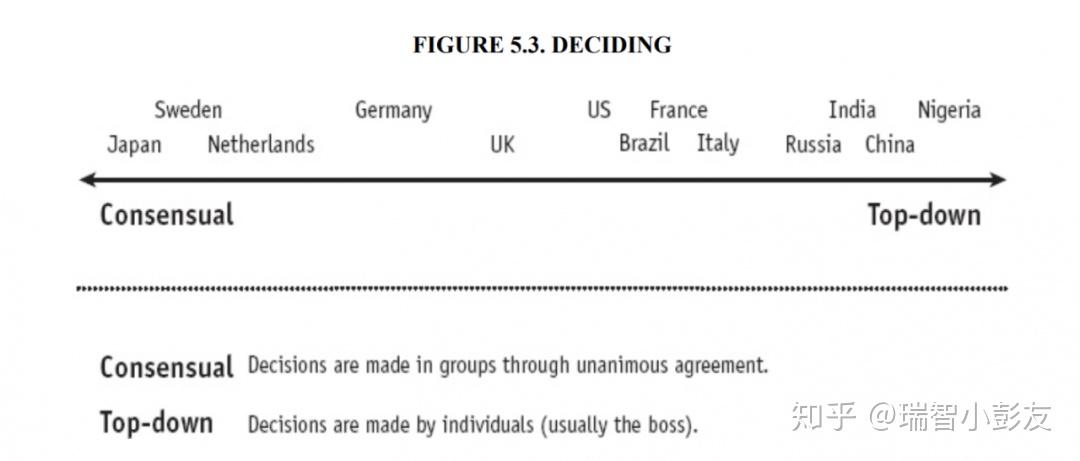 The Culture Map --- 东西方文化差异 - 知乎