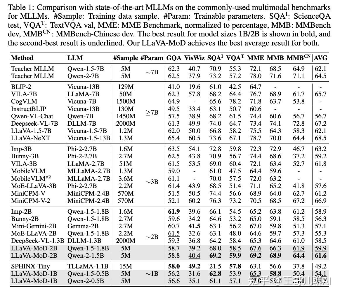 LLaVA-MoD：基于MoE结构和知识蒸馏，训练轻量化多模态大模型！！ - 知乎