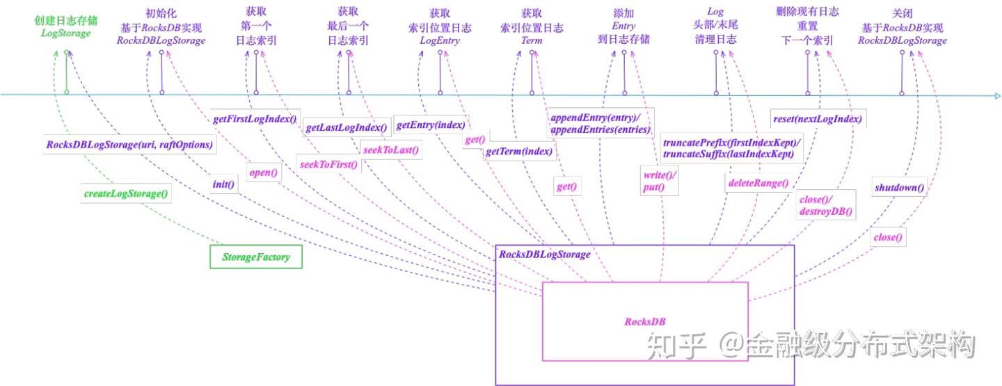 蚂蚁金服生产级 Raft 算法库存储模块剖析 | SOFAJRaft 实现原理 - 知乎