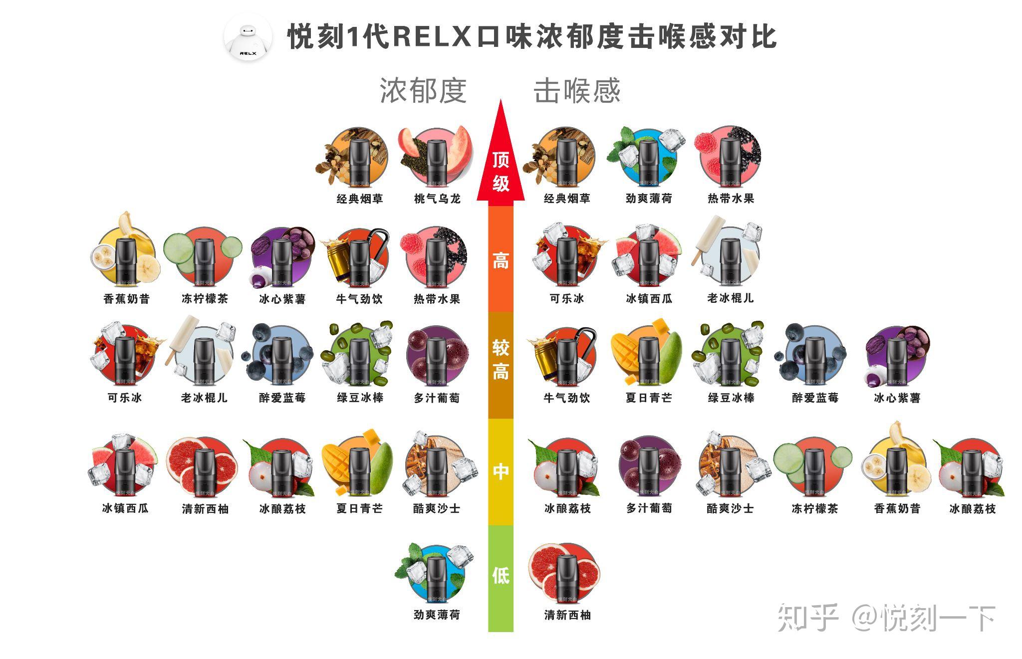 relx烟弹有口味推荐吗? - 知乎