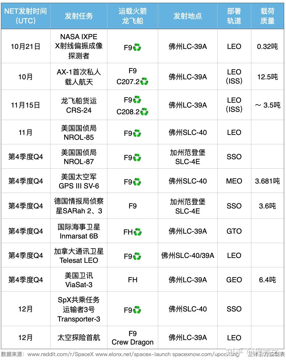 马斯克凭什么野望SpaceX今年48发？这些订单都是哪里来的？ - 知乎