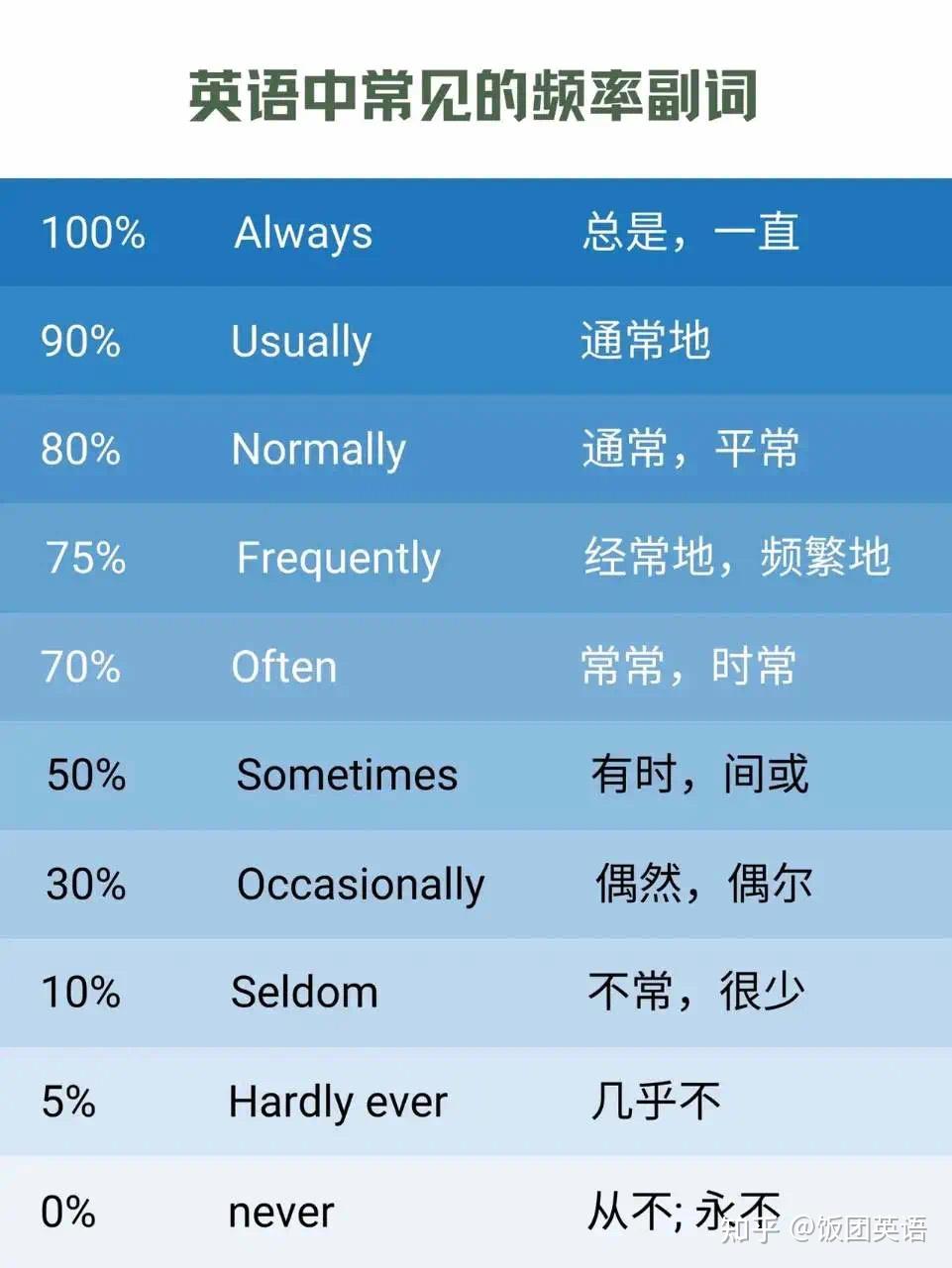 英语里表频度的副词有哪些? - 知乎