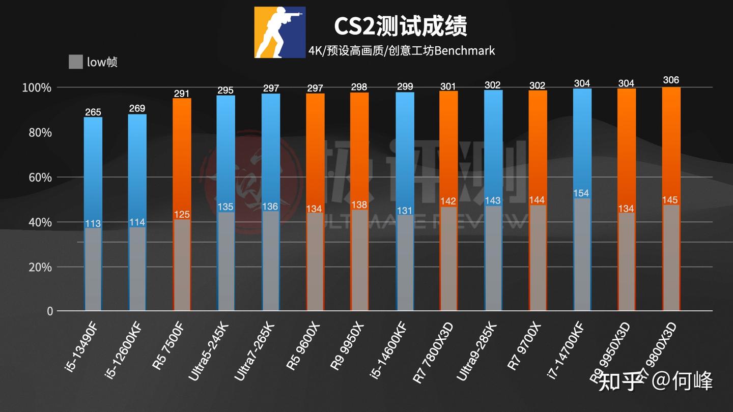 爆肝！2025年14款主流CPU横测 - 知乎
