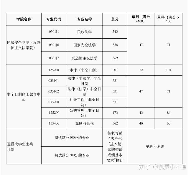 西北政法大学考研难度图片