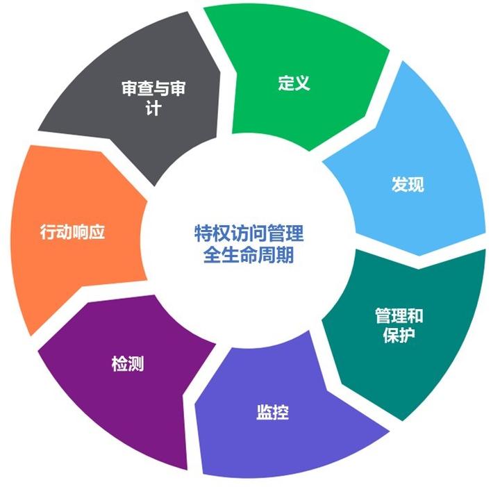 特权访问管理的全生命周期 - 知乎