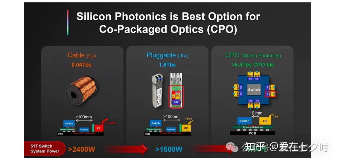 半导体硅光模块“共封装光学（CPO）”工艺技术的详解； - 知乎