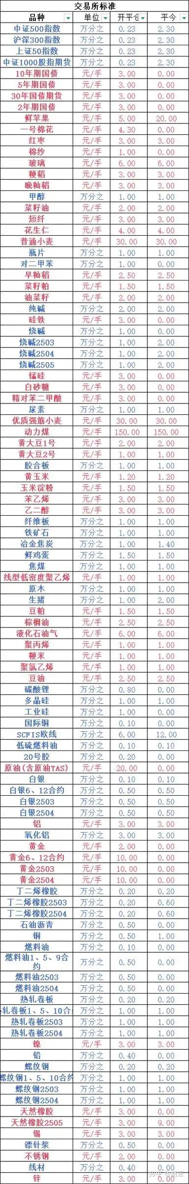 2025年黄金期货手续费详解：（全网最新） - 知乎