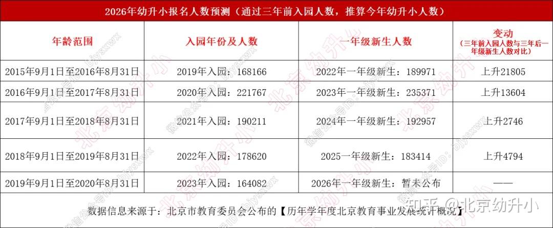 官方公布数据!2026年幼升小报名人数透漏... - 知乎