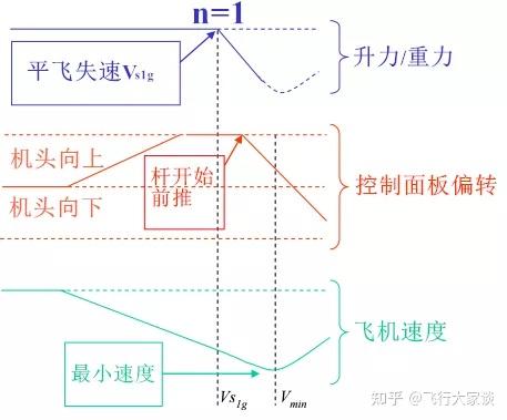 飞行原理—失速 - 知乎