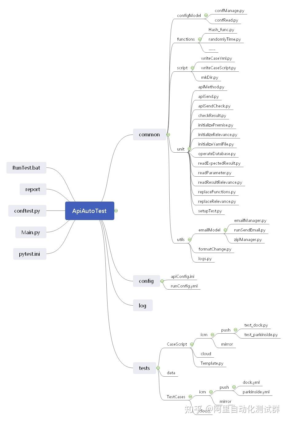 最新出炉 全网最牛最新的pytest+requests+Python3.7+yaml+Allure+Jenkins+docker实现接口自动化 ...