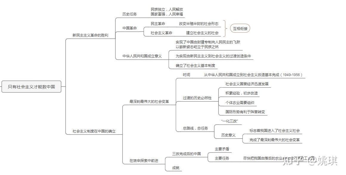 高一政治必修一中國特色社會主義思維導圖