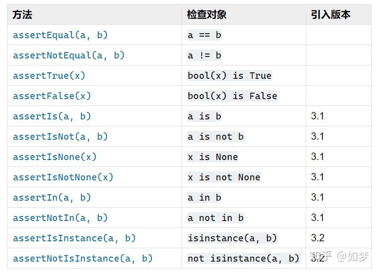 unittest框架和pytest的使用 - 知乎