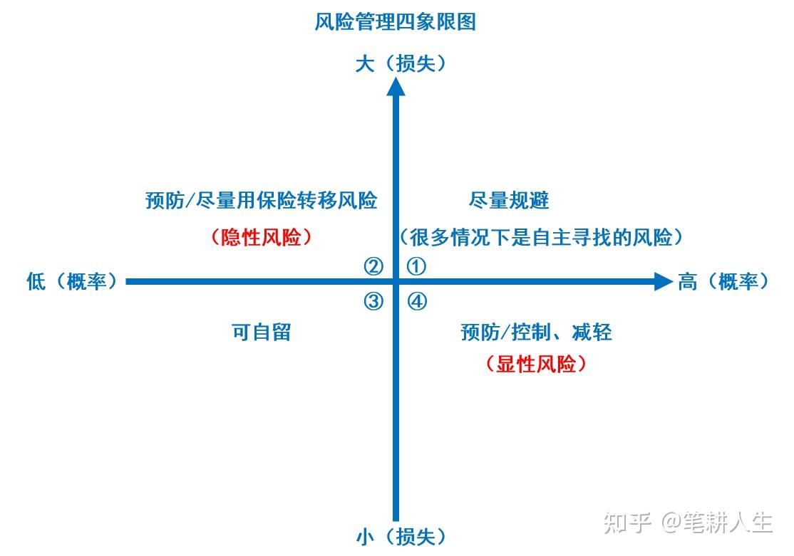 保险四象限图的讲解图片