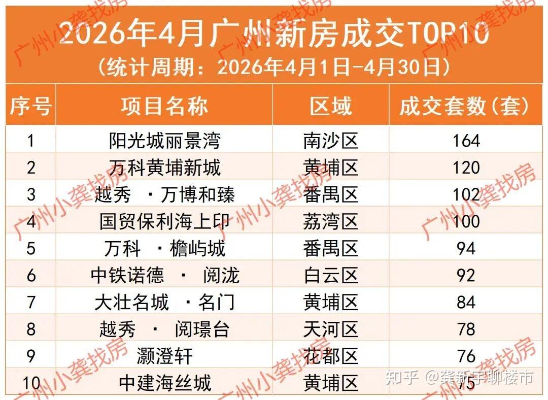 广州新房,2026年4月新房网签5656套,同比上涨14.98%和19.82% - 知乎