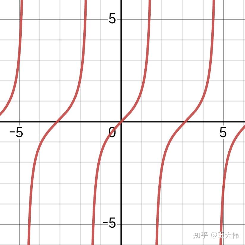 【数学笔记】三角函数(一):基本概念和基本性质 - 知乎