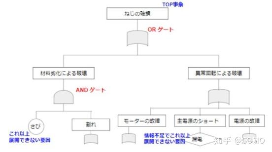 Fta Database Example 《品質保証・高级篇》第1篇 什么是 FTA? 解释格式、如何创建以及如何进行的要点。 - 知乎