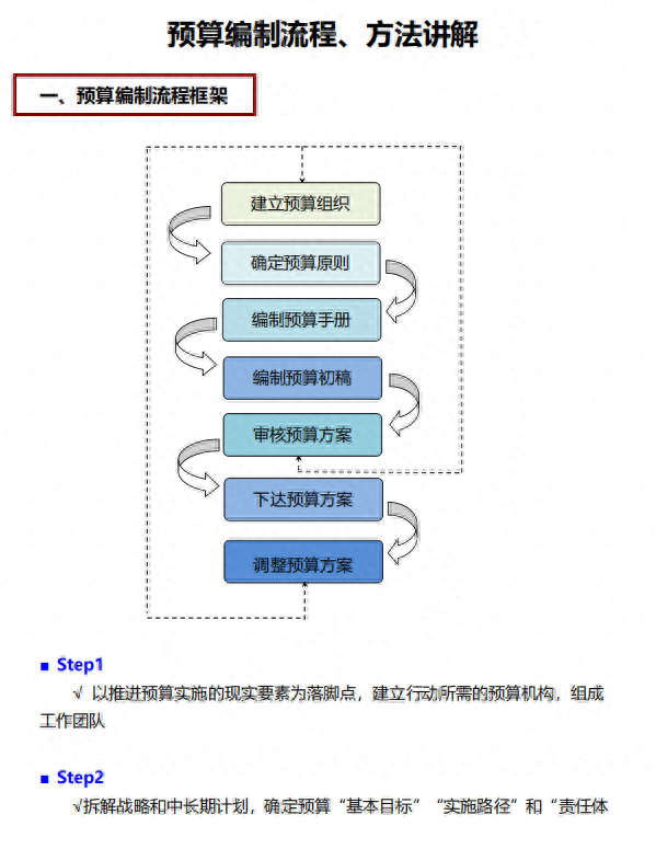 财务预算还不会？超详细预算编制流程、方法讲解，附预算管理系统 知乎