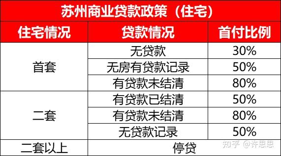 限购、限售、贷款有变?来看苏州最新的房产政策 - 知乎
