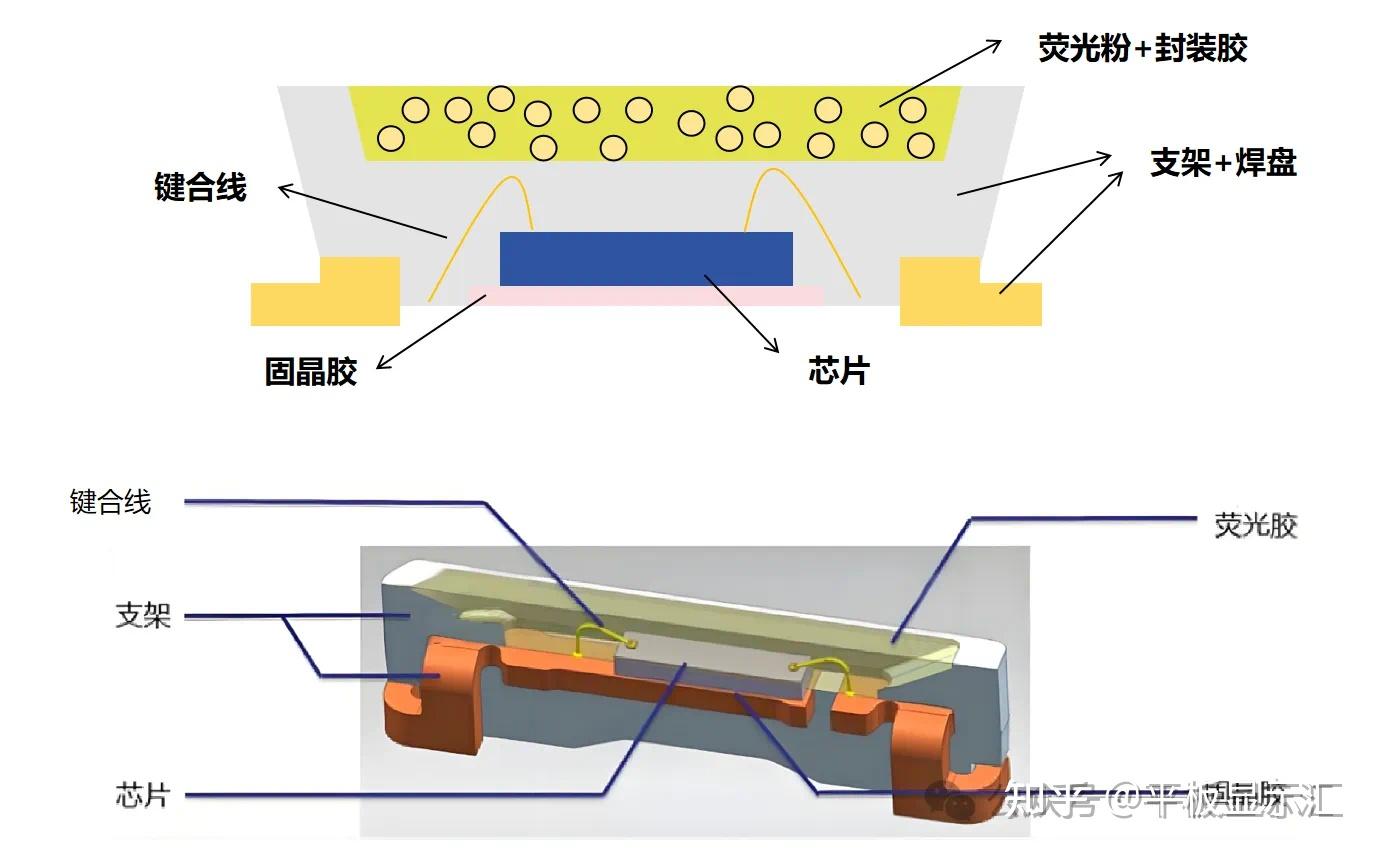 【技术干货】一文读懂发光二级管LED结构组成及关键材料特性 - 知乎