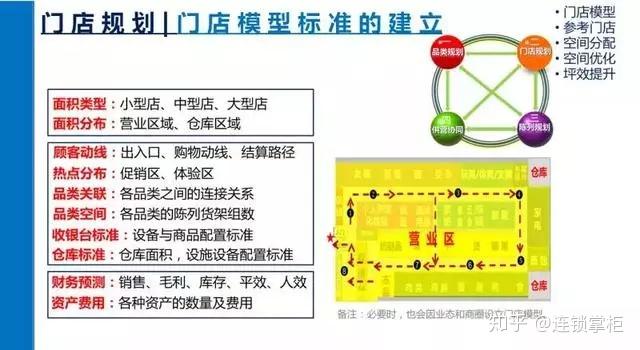 连锁企业“门店管理”整体运营思路! - 知乎
