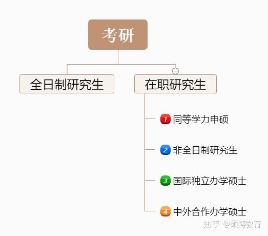 全国统考 | 提前了解2025年在职研究生|非全日制研究生报考条件及流程 - 知乎