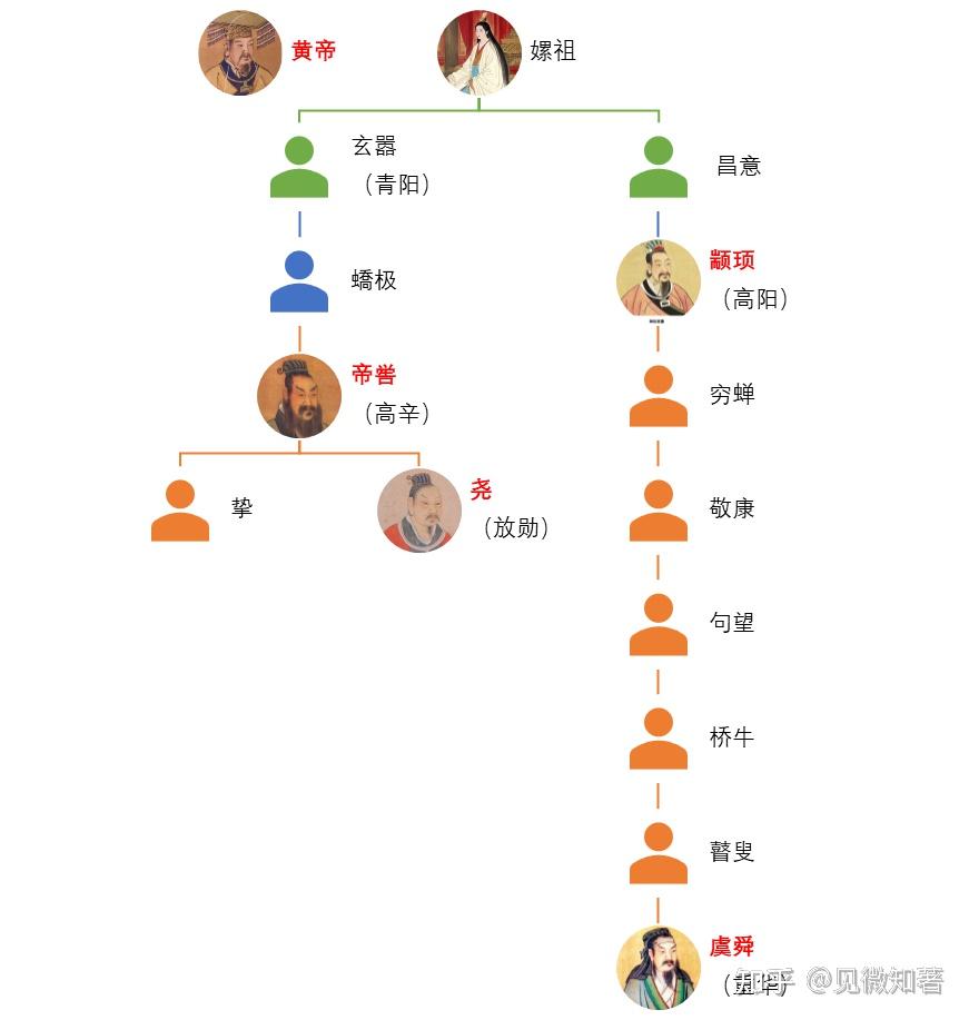 史记人物 三皇五帝 五帝本纪:五帝之间是什么关系?