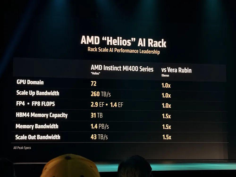 苏姿丰宣战“世界最强”！AMD发两代旗舰AI芯片，全球首推432GB HBM4 - 知乎