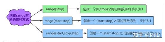 【Python学习之路】- Day 27 - 知乎