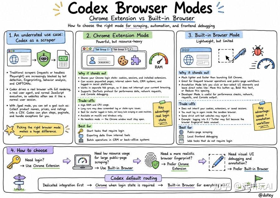 OpenAI 的 Codex 推出 Chrome 扩展，AI 进入浏览器工作流，会带来哪些改变？ - 知乎