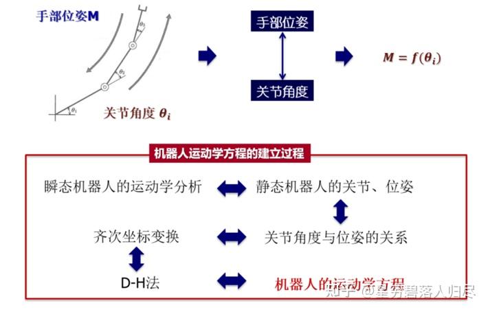 机器人基础知识学习笔记---理论篇 - 知乎