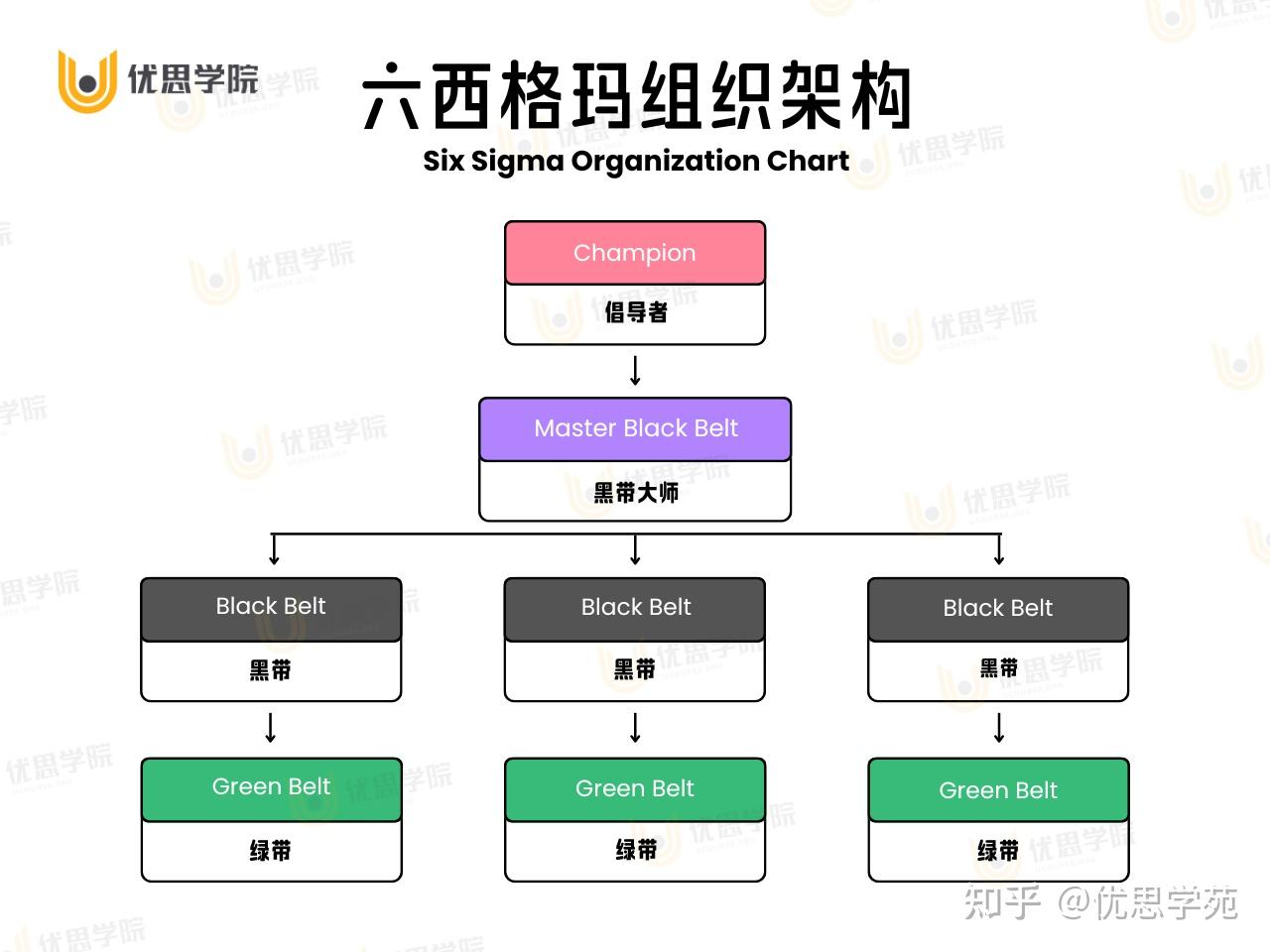 优思学院｜六西格玛的管理方法、组织架构以及其推动要点- 知乎