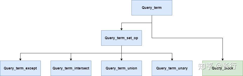MySQL 源码｜5 - Query_term 及其子类 - 知乎