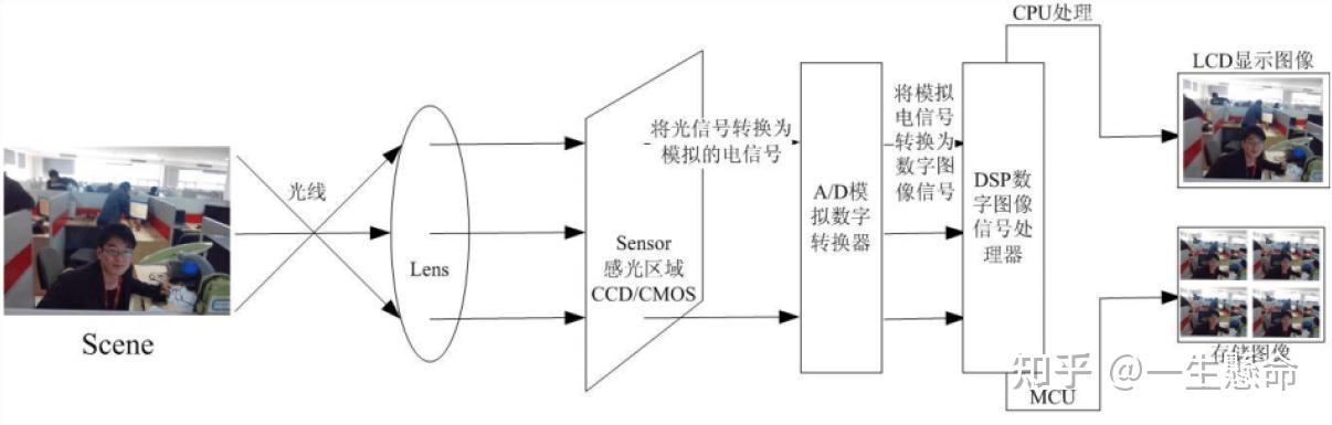 —摄像头