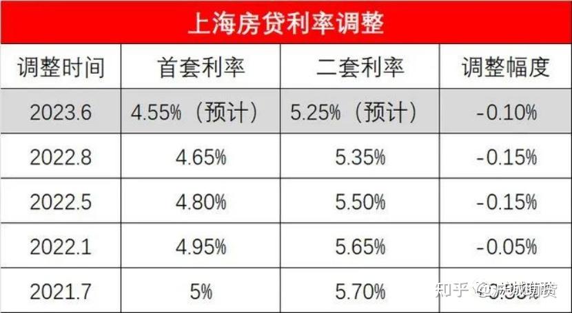 当前,上海地区部分银行的首套房