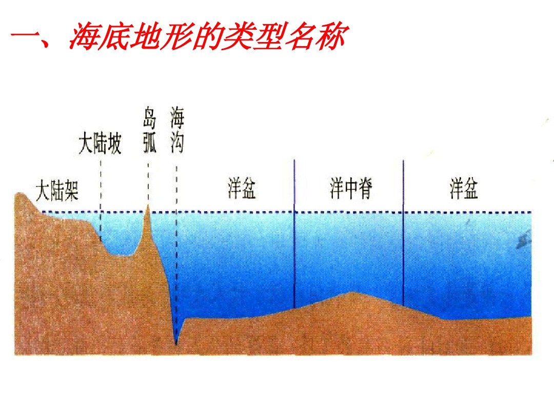 大陆架大陆坡海盆海沟有啥区别啊? - 知乎