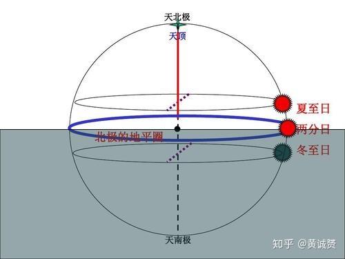 太陽從升起到下山的運動軌跡是怎樣的