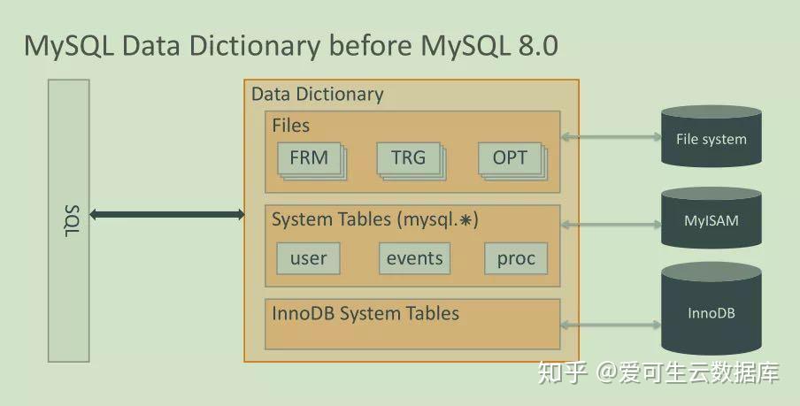 新特性解读 | MySQL 8.0 之原子 DDL - 知乎